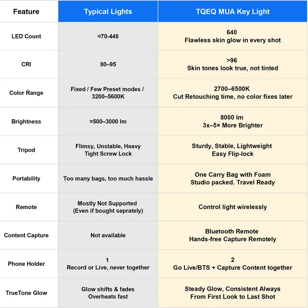 Specifications Comparison chart between 'Typical Lights' and 'TQEQ MUA Key Light' for various features.
